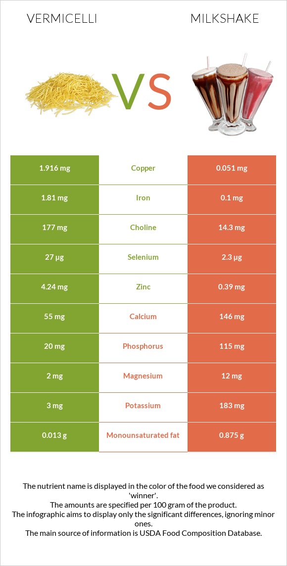 Vermicelli vs Milkshake infographic