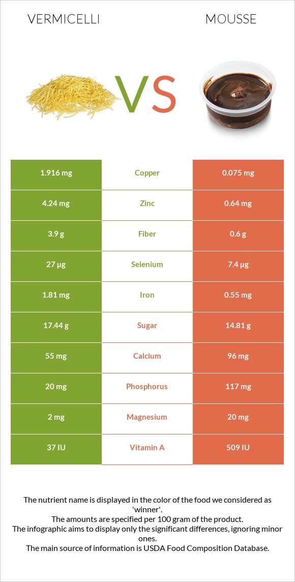 Vermicelli vs Mousse infographic