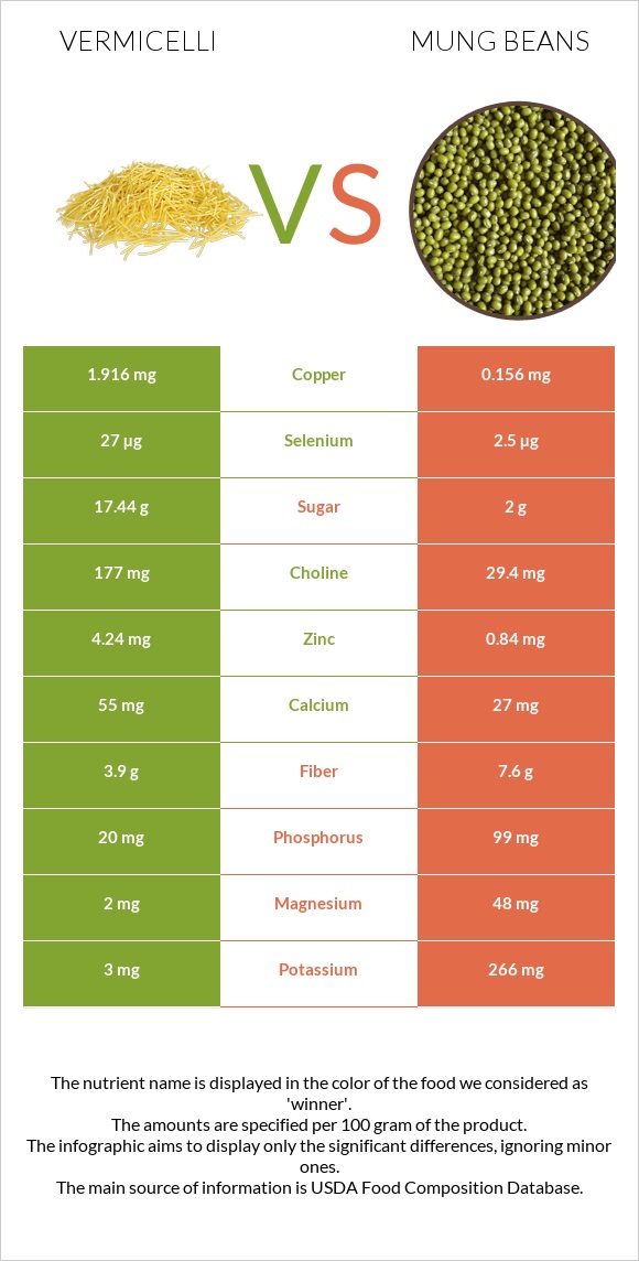 Vermicelli vs Mung beans infographic