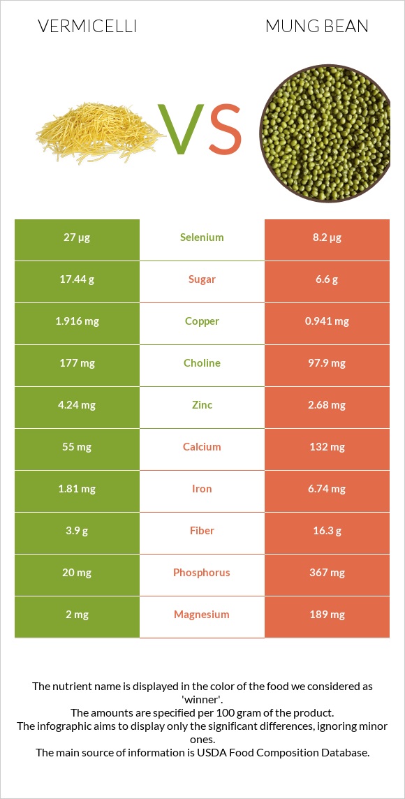 Vermicelli vs Mung bean infographic
