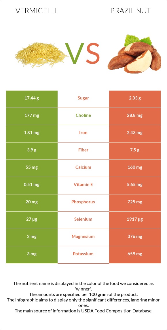 Vermicelli vs Brazil nut infographic