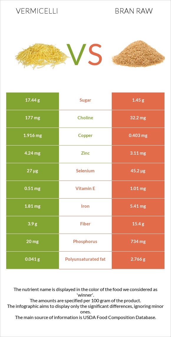 Vermicelli vs Bran raw infographic