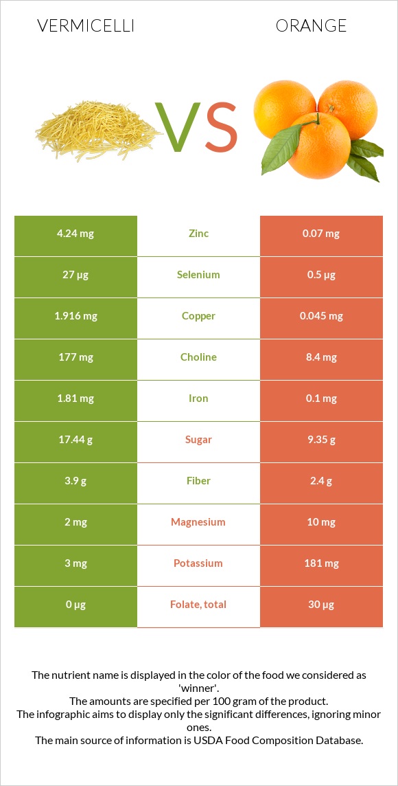 Vermicelli vs Orange infographic