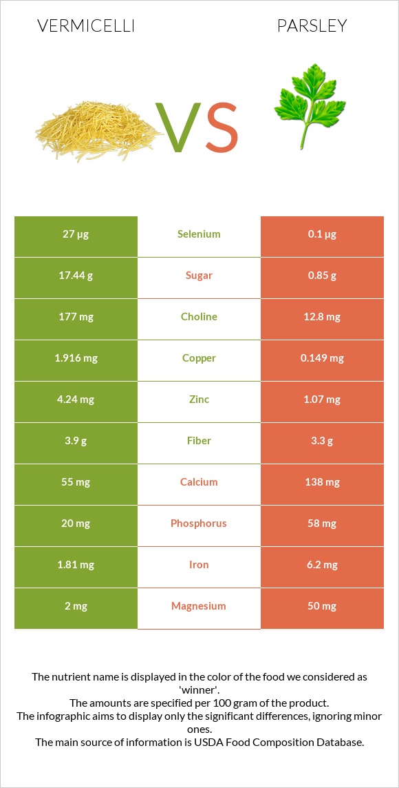 Vermicelli vs Parsley infographic