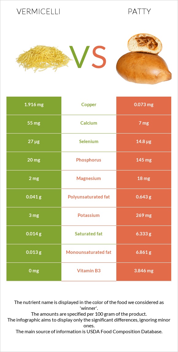 Vermicelli vs Patty infographic