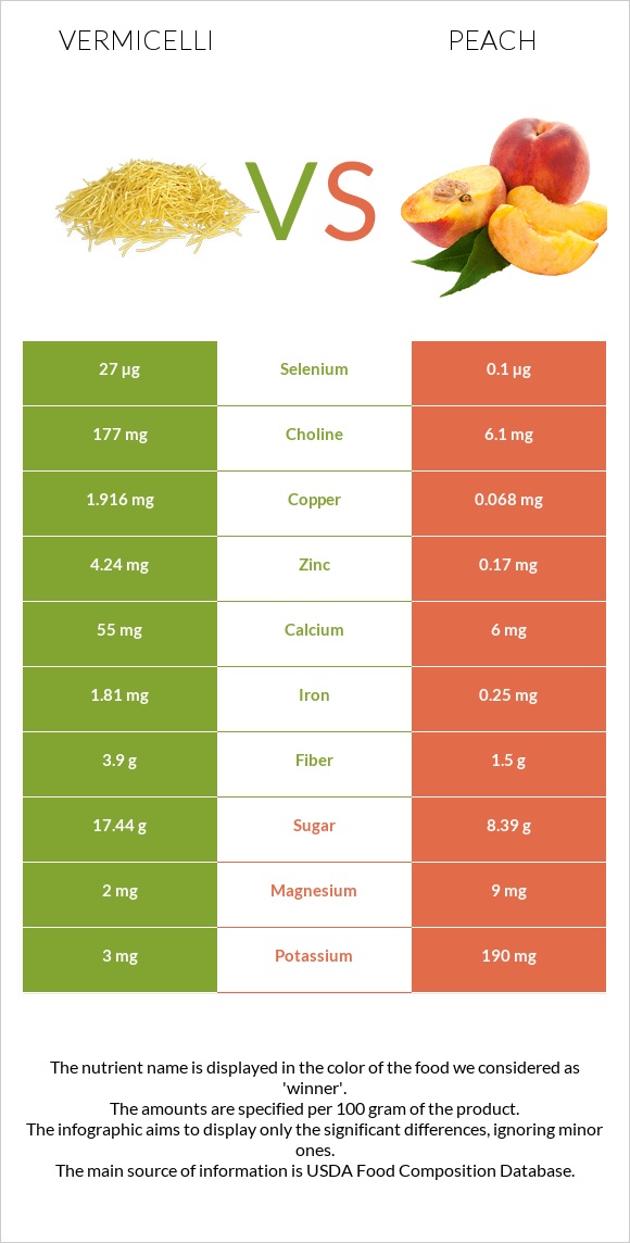 Vermicelli vs Peach infographic