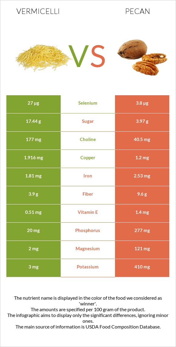 Vermicelli vs Pecan infographic