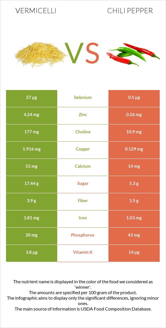 Վերմիշել vs Չիլի պղպեղ infographic