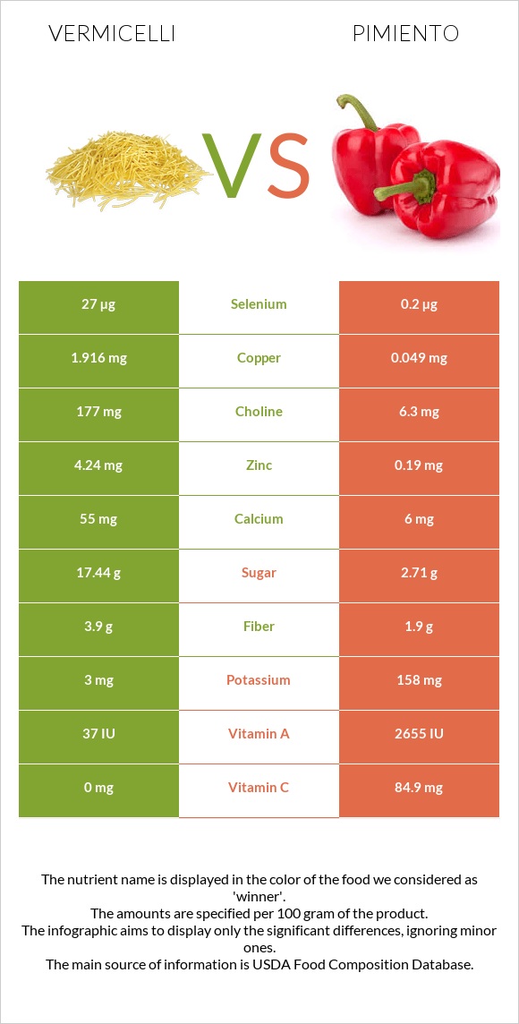 Vermicelli vs Pimiento infographic