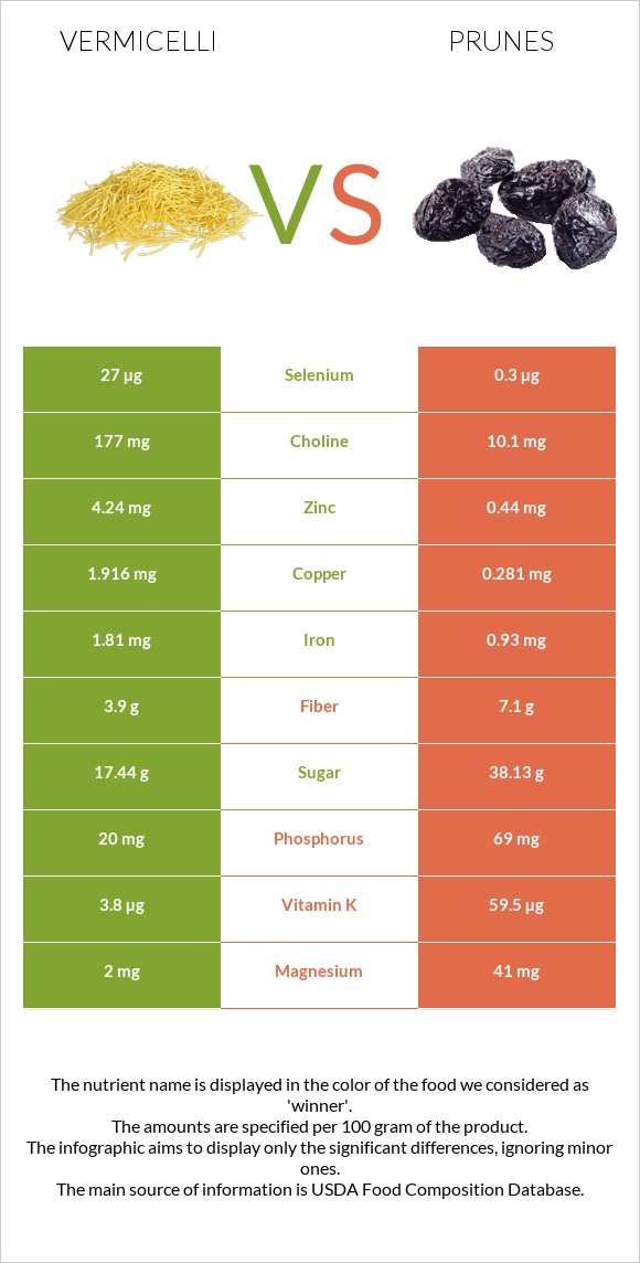 Vermicelli vs Prunes infographic