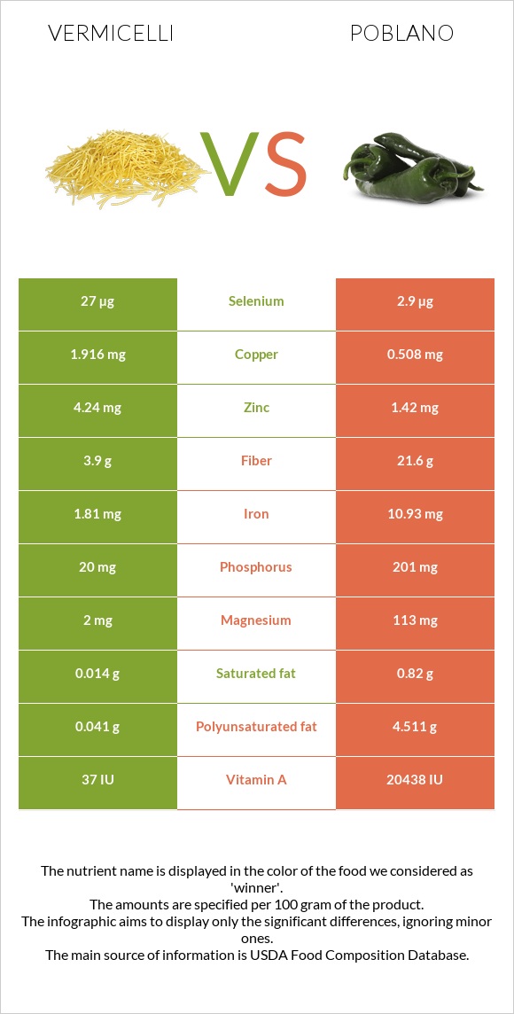 Vermicelli vs Poblano infographic