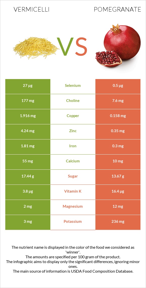 Վերմիշել vs Նուռ infographic