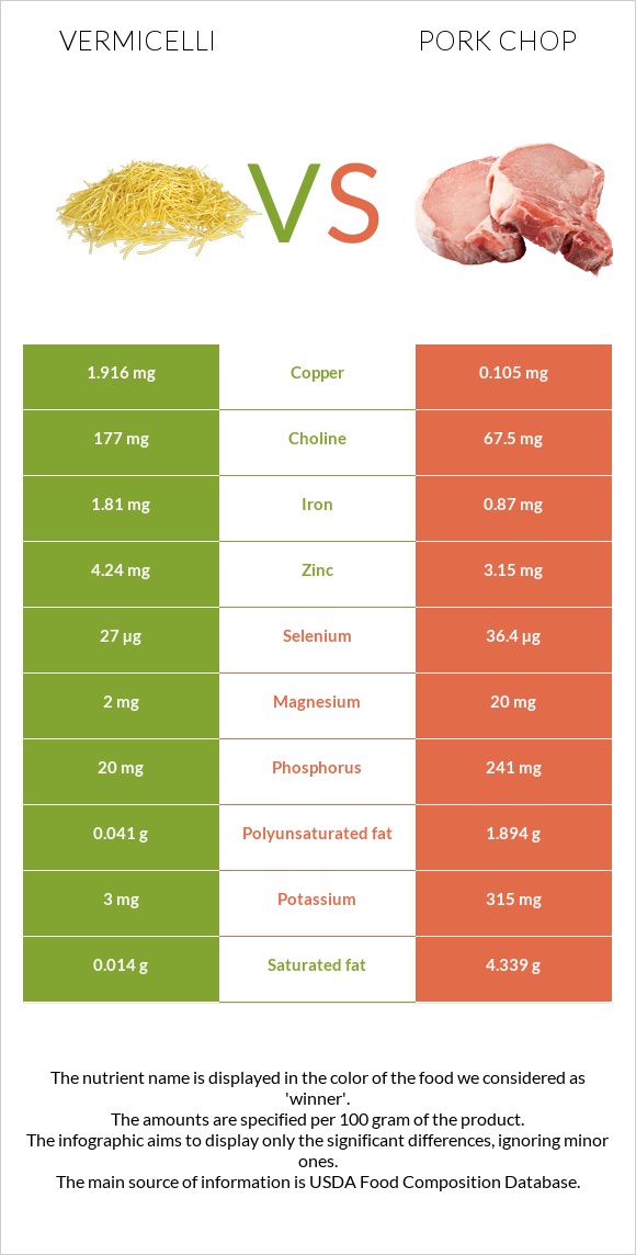 Vermicelli vs Pork chop infographic
