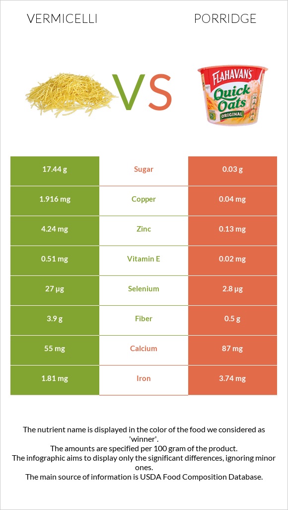 Vermicelli vs Porridge infographic