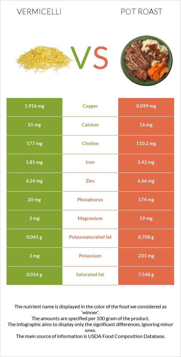 Vermicelli vs Pot roast infographic