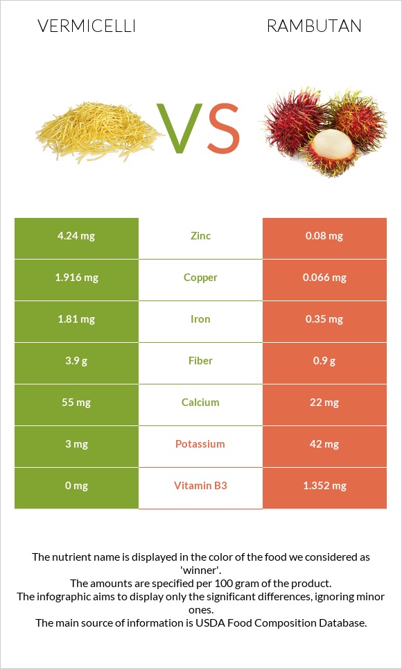 Vermicelli vs Rambutan infographic