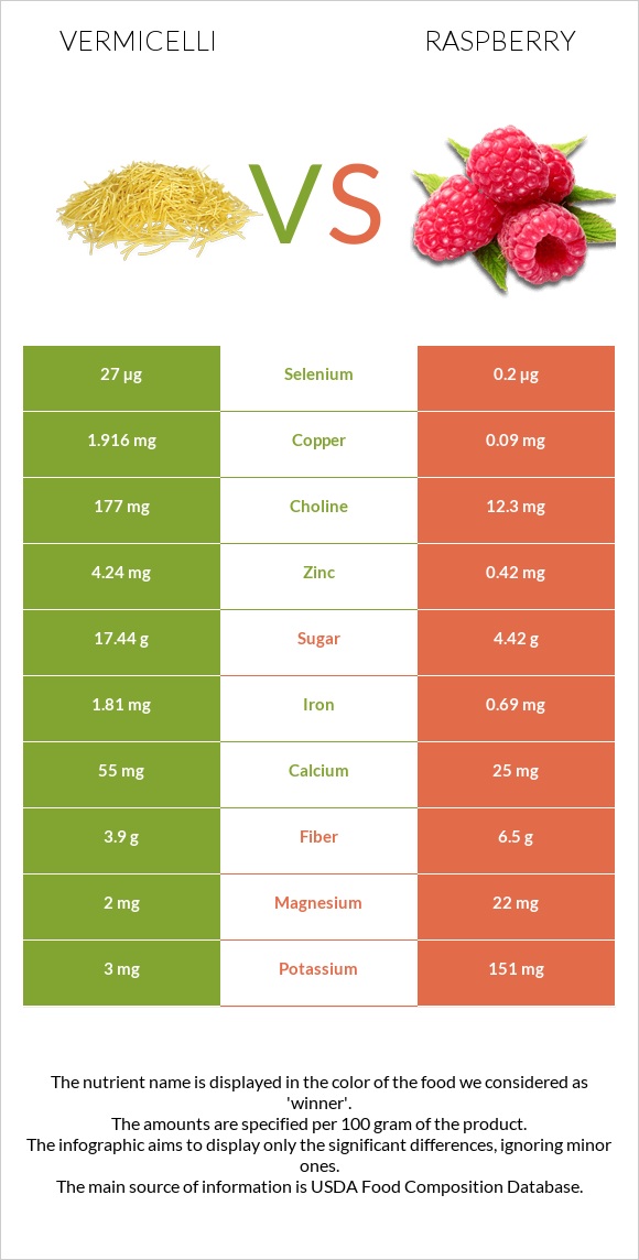 Vermicelli vs Raspberry infographic