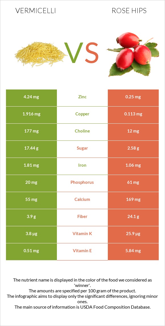 Vermicelli vs Rose hips infographic