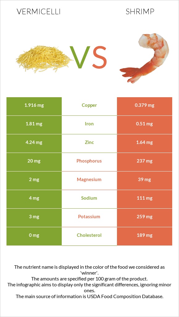 Վերմիշել vs Մանր ծովախեցգետին infographic