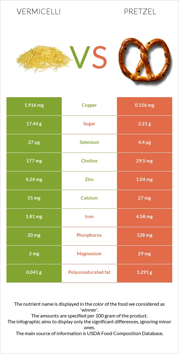 Vermicelli vs Pretzel infographic