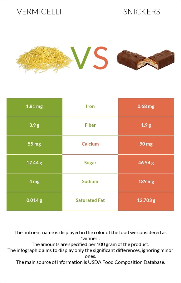 Vermicelli vs Snickers infographic