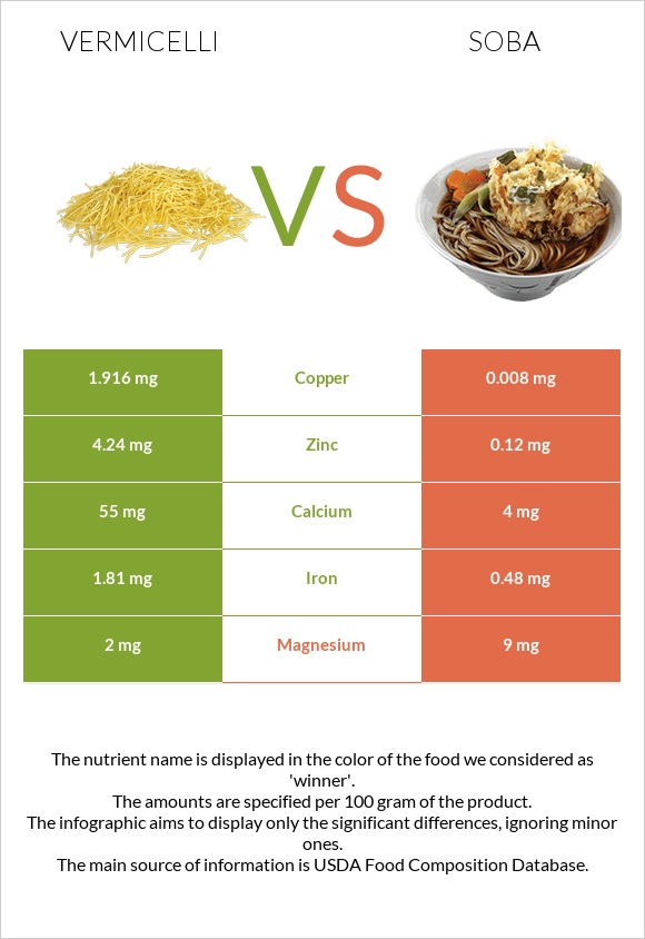 Վերմիշել vs Սոբա (ուտեստ) infographic