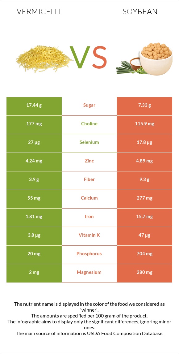 Vermicelli vs Soybean infographic