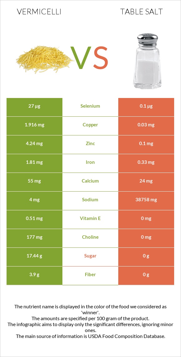 Vermicelli vs Table salt infographic