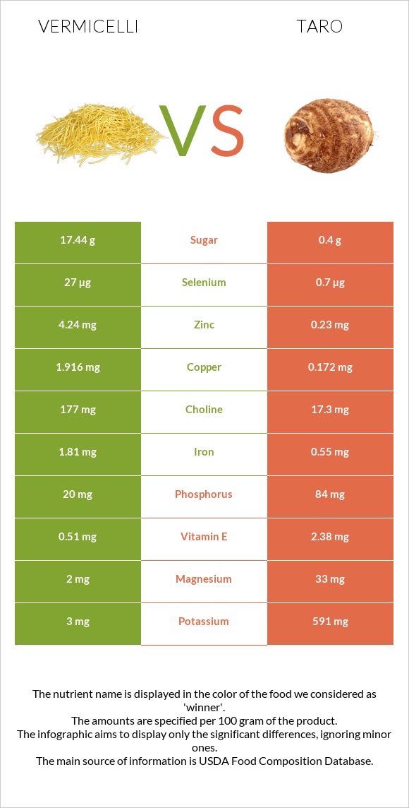 Vermicelli vs Taro infographic