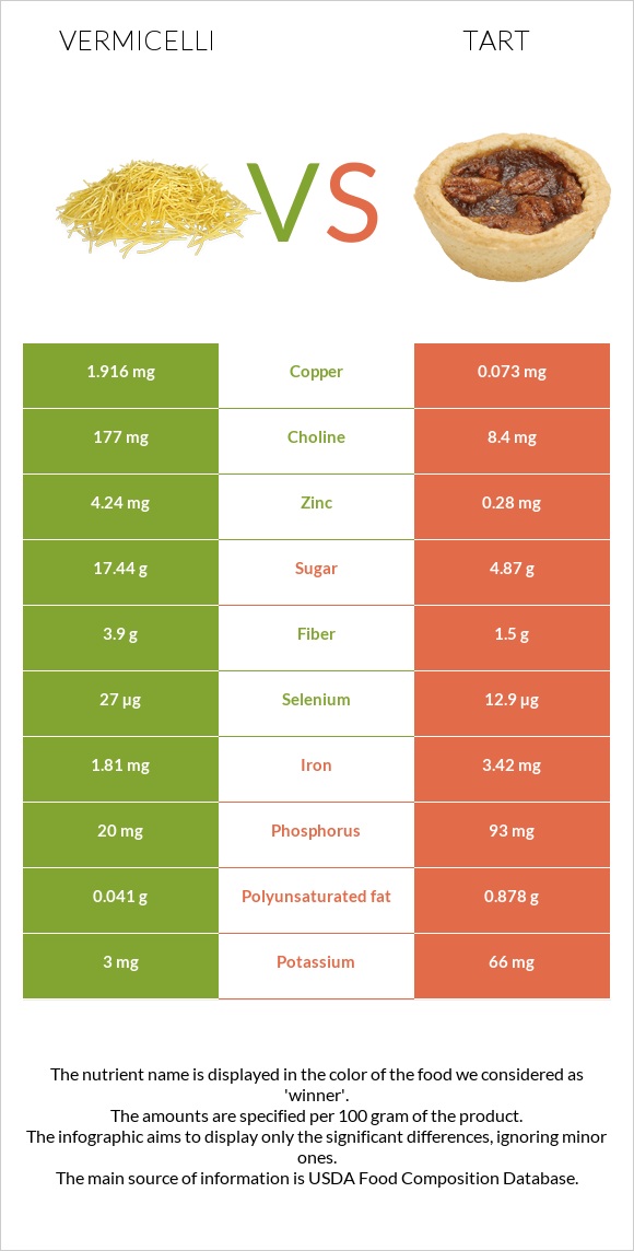 Vermicelli vs Tart infographic
