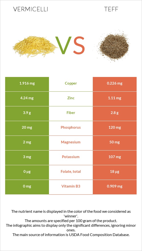 Vermicelli vs Teff infographic