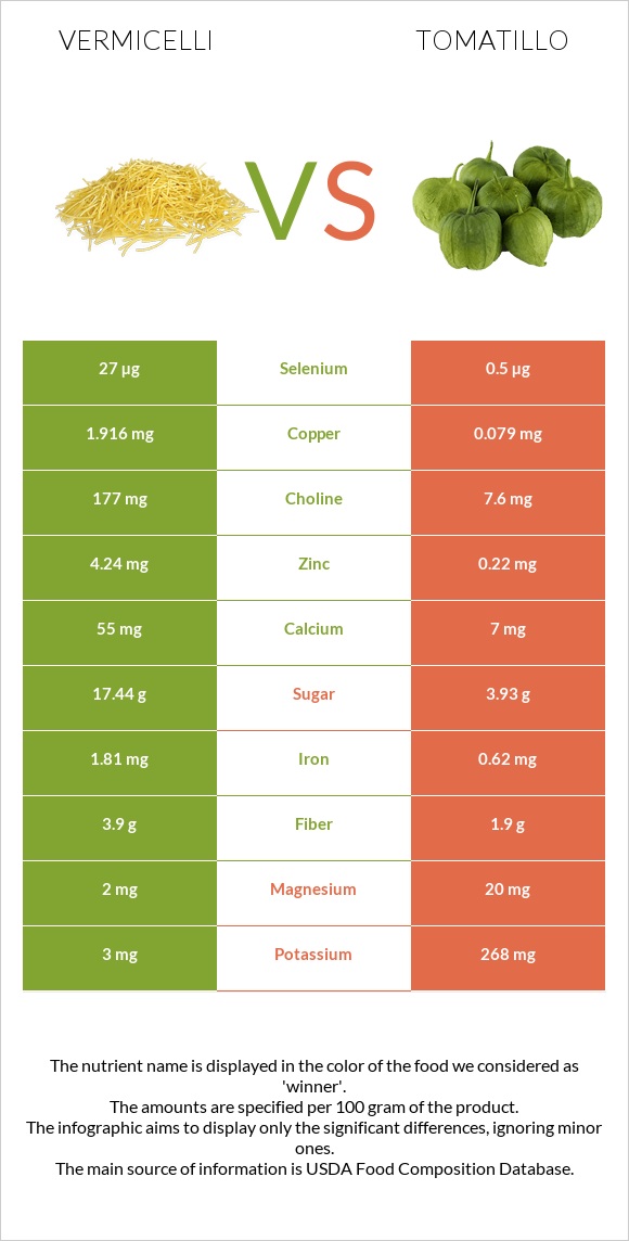 Vermicelli vs Tomatillo infographic
