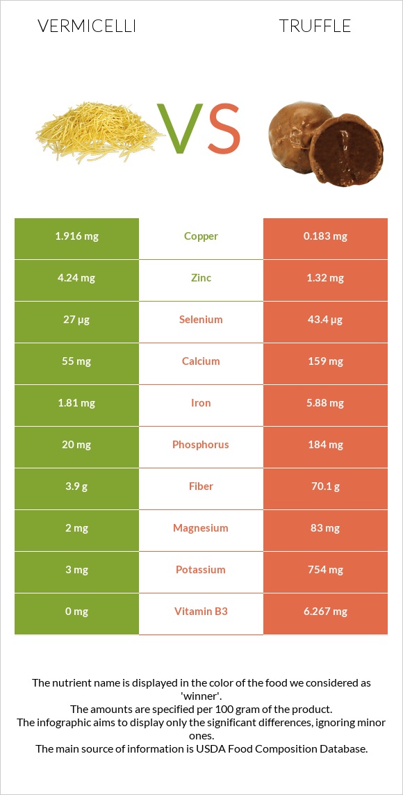 Vermicelli vs Truffle infographic