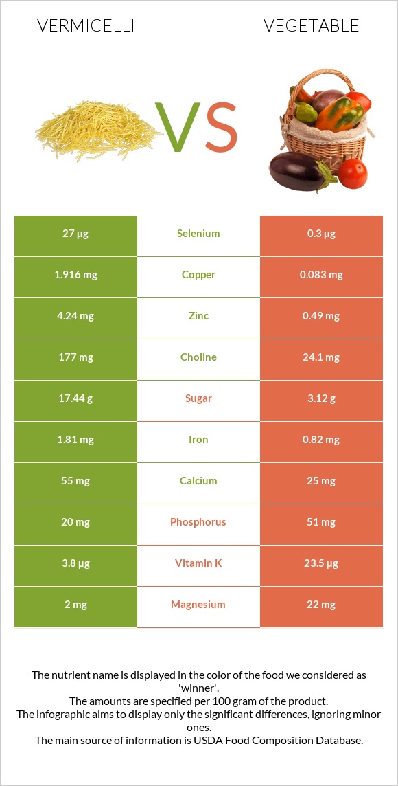 Vermicelli vs Vegetable infographic