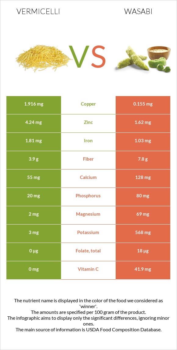 Vermicelli vs Wasabi infographic