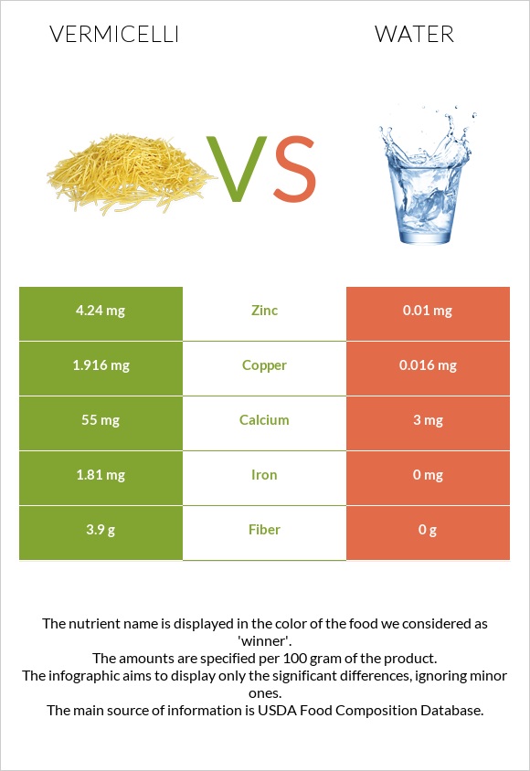 Vermicelli vs Water infographic