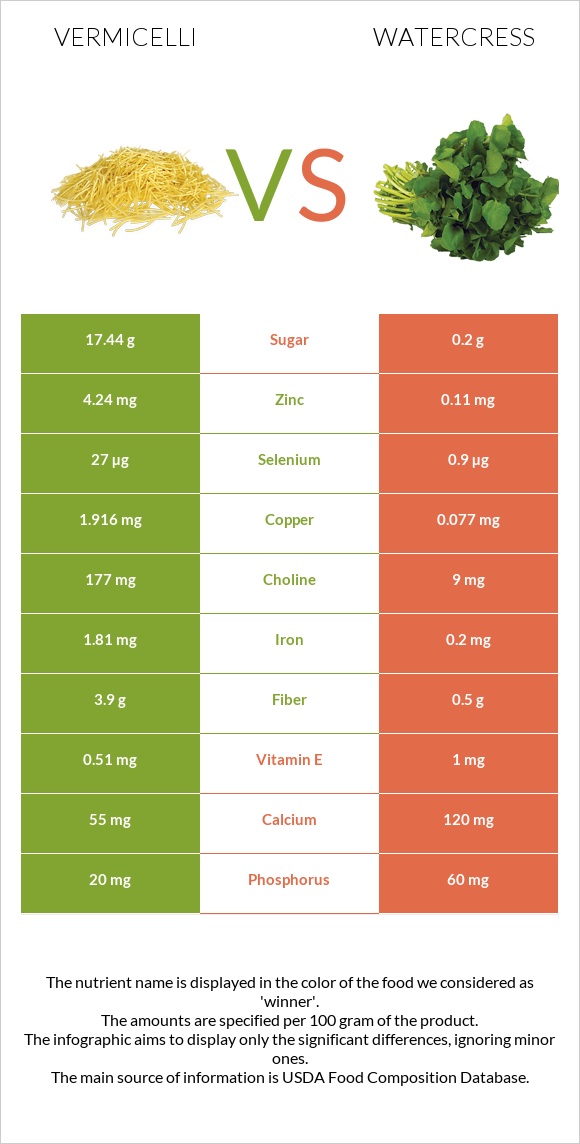 Vermicelli vs Watercress infographic