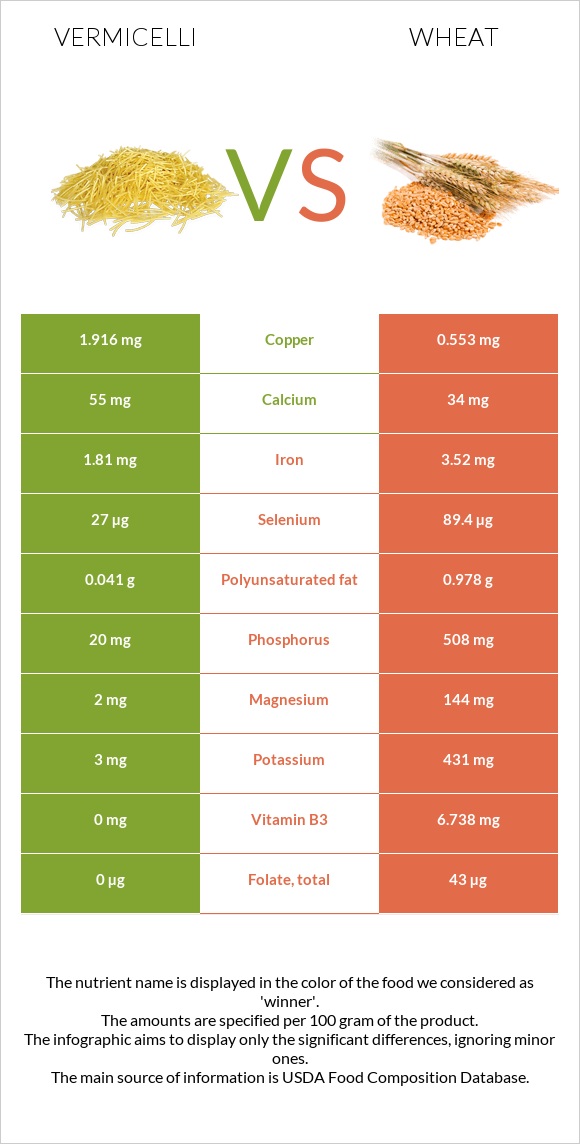 Vermicelli vs Wheat  infographic