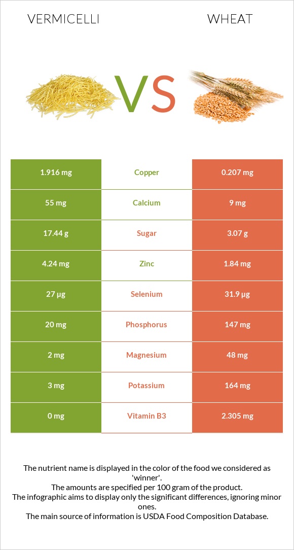 Vermicelli vs Wheat infographic