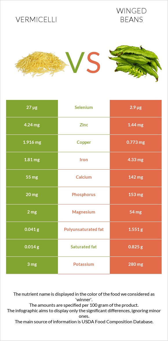 Vermicelli vs. Winged beans — InDepth Nutrition Comparison