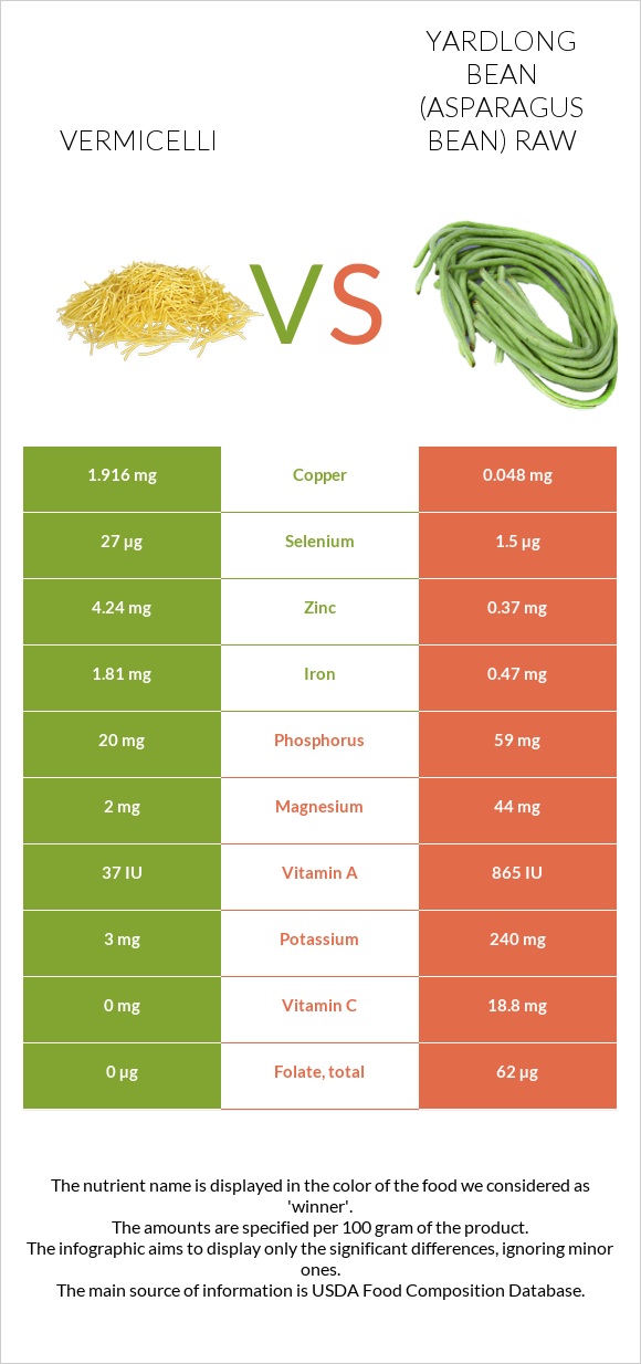 Vermicelli vs Yardlong bean (Asparagus bean) raw infographic