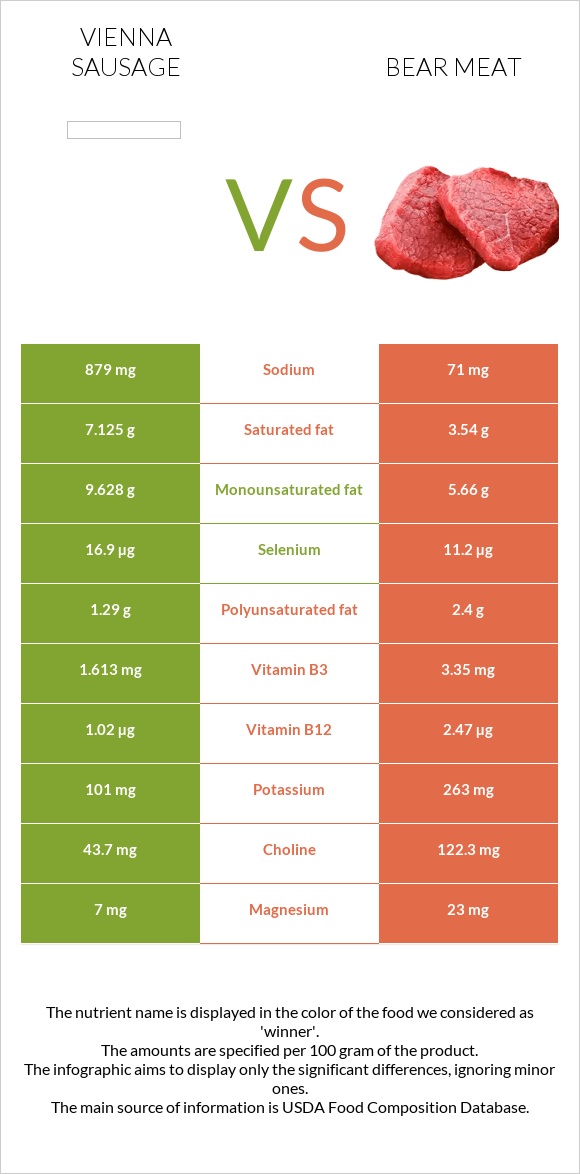 Վիեննական նրբերշիկ vs Bear meat infographic