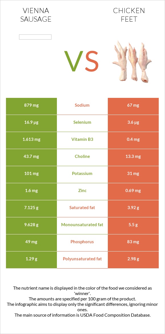 Վիեննական նրբերշիկ vs Հավի ոտնաթաթ infographic