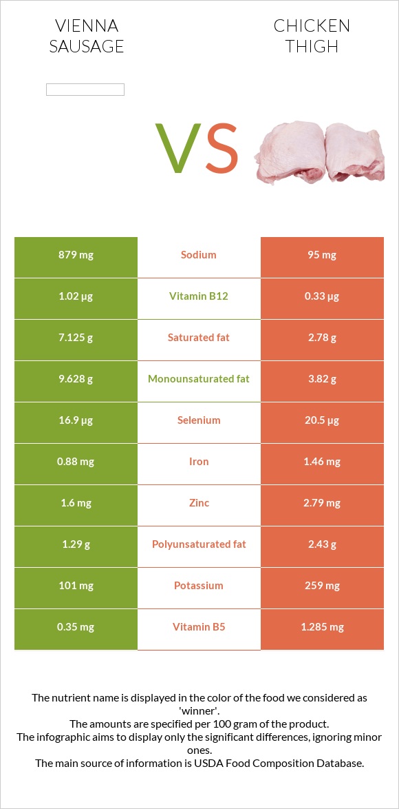 Վիեննական նրբերշիկ vs Հավի ազդր infographic