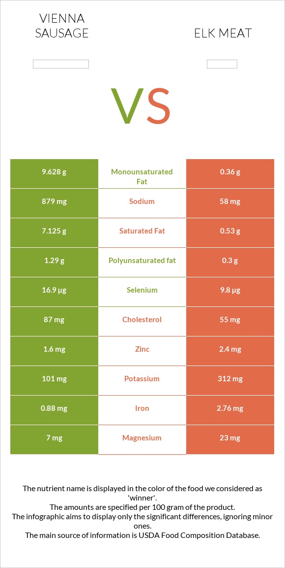 Vienna sausage vs Elk meat infographic
