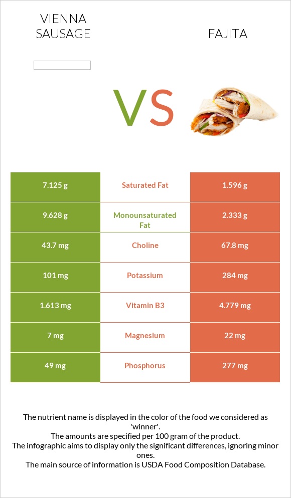 Vienna sausage vs Fajita infographic
