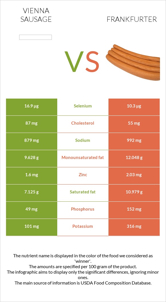 Vienna sausage vs Frankfurter infographic