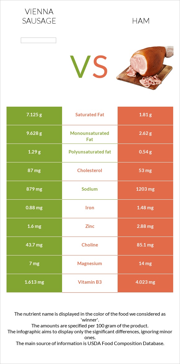 Vienna sausage vs Ham infographic