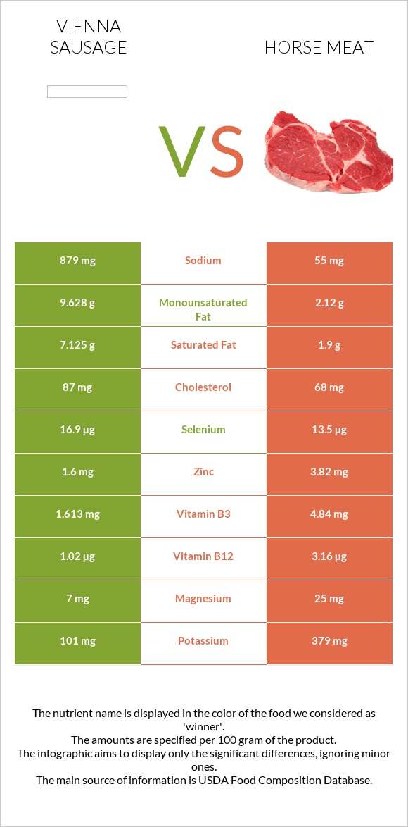 Վիեննական նրբերշիկ vs Ձիու միս infographic