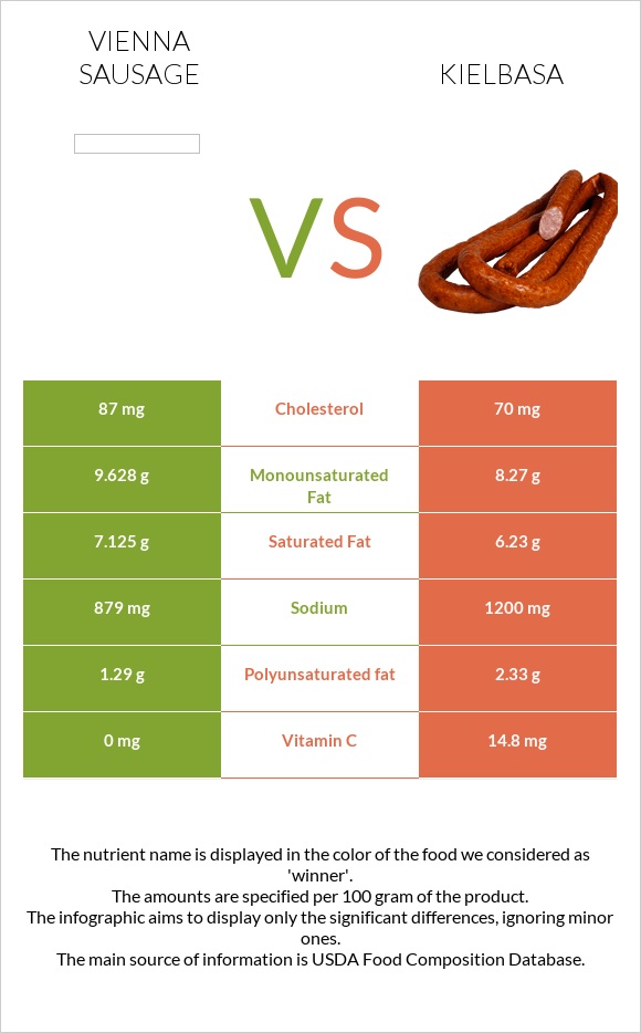 Vienna sausage vs Kielbasa infographic
